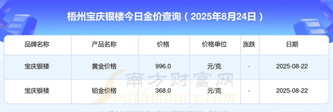 2025年10月10日梧州黄金实时价格
