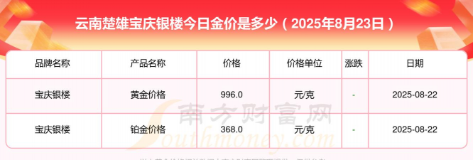 2025年10月10日楚雄黄金实时价格
