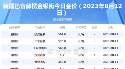 2025年10月10日巴音郭楞黄金实时价格