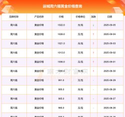 2025年10月11日运城黄金实时价格
