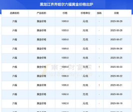 2025年10月11日齐齐哈尔黄金实时价格