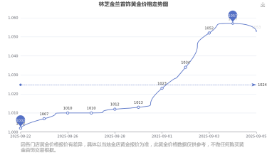 2025年10月11日林芝黄金实时价格