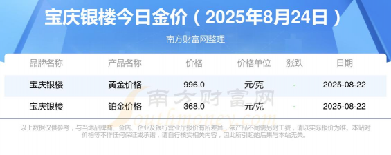 宝庆银楼今日多少钱（2025年05月28日）