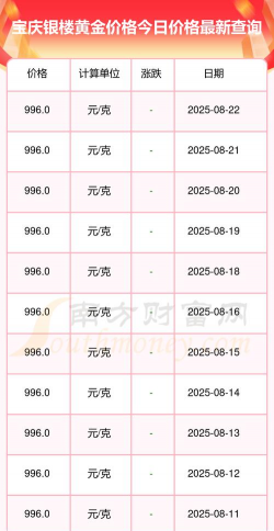 宝庆银楼今日多少钱（2025年05月29日）