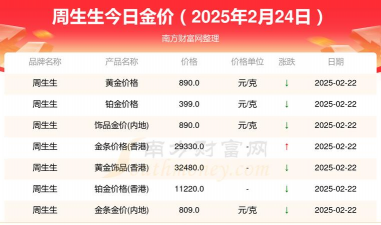 周生生今日多少钱（2025年05月29日）