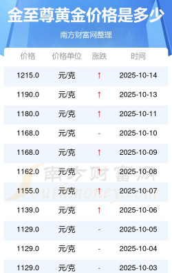 2025年11月14日金至尊黄金最新价格多少元一克