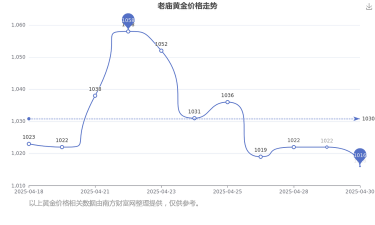 2025年11月14日老庙黄金涨跌幅