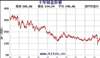 2025年11月14日千禧之星铂金涨跌幅