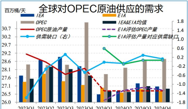 库存累加OPEC供过于求