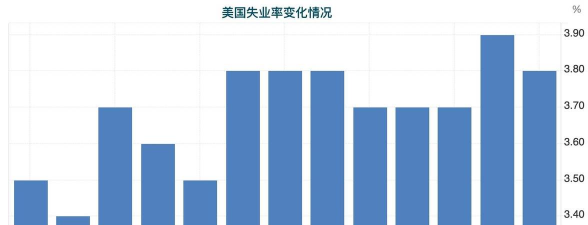 美就业数据超预期强劲