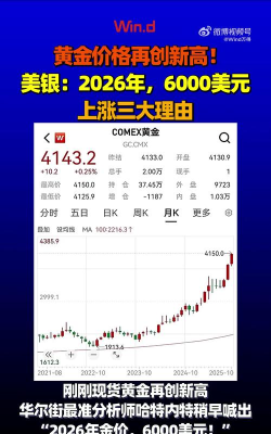 美元疲软提振金价大幅上涨
