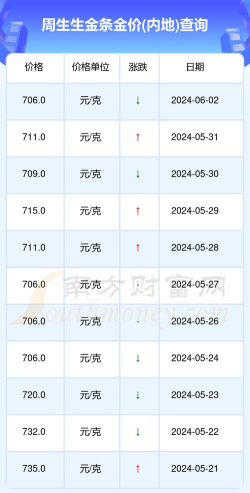 今天周生生金条价格多少钱一克（2025年11月28日）