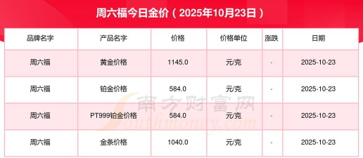 天津周六福黄金多少钱一克（2025年11月28日）