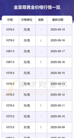 福州金至尊黄金价格怎么样(2025年11月28日)