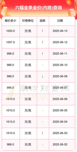 银川六福黄金现在多少钱一克(2025年11月28日)
