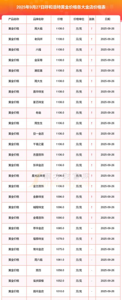 呼和浩特潮宏基今日黄金价格查询(2025年11月28日)