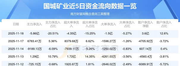 11月28日国城矿业股票上涨5.63%