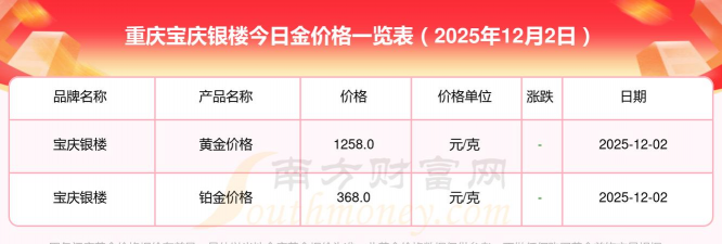 宝庆银楼今日黄金价格（2025年11月28日）