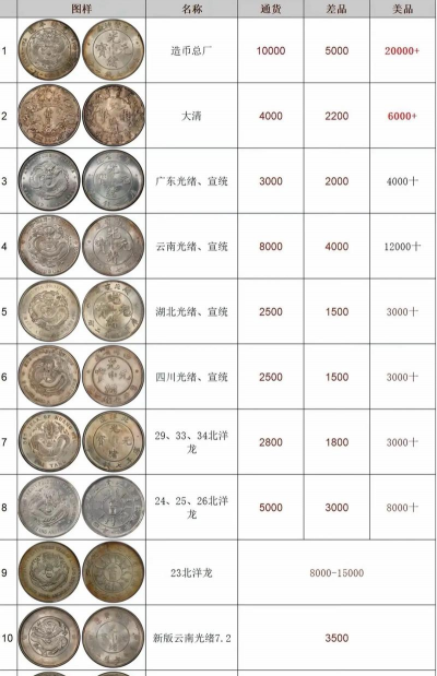 北洋造老银元价格（2025年12月2日）