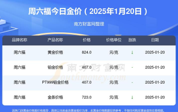 重庆六福今日黄金价格多少钱一克(2025年12月1日)