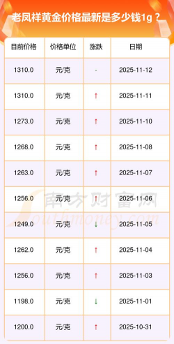 今日南昌老凤祥黄金价格查询(2025年12月1日)