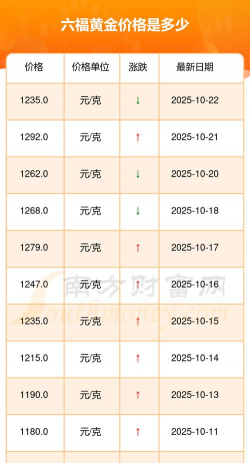 拉萨六福黄金现在多少钱一克（2025年12月1日）