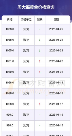 石家庄周大福黄金价格今天多少一克(2025年12月2日)
