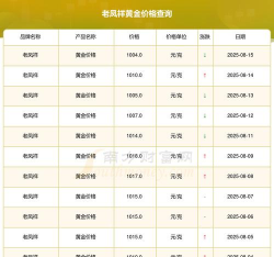 今日郑州老凤祥黄金价格查询（2025年12月2日）