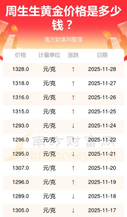 昆明周生生今日金价是多少（2025年12月2日）