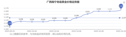 南宁老庙黄金多少钱一克(2025年12月2日)