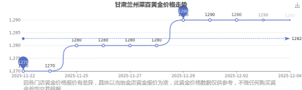 今日兰州菜百黄金价格查询(2025年12月3日)