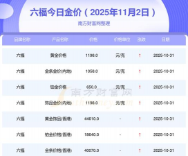 上海六福黄金现在多少钱一克（2025年12月3日）