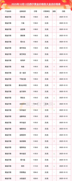 西宁六福黄金现在多少钱一克(2025年12月3日)