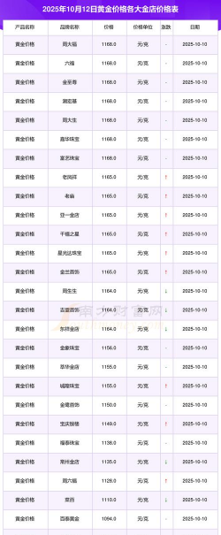 （2025年12月4日）今天旧黄金回收价格多少一克
