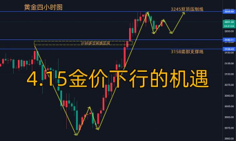 现货黄金完成关键“蓄力”