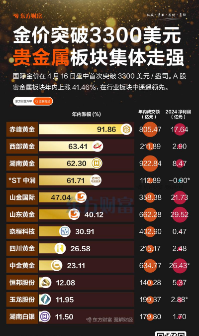 贵金属板块仍保持活力