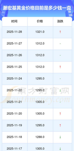 长春潮宏基今日黄金价格查询（2025年12月4日）
