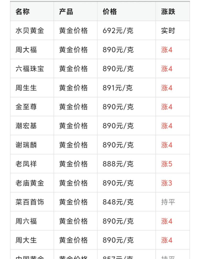 福州金至尊黄金价格怎么样(2025年12月4日)