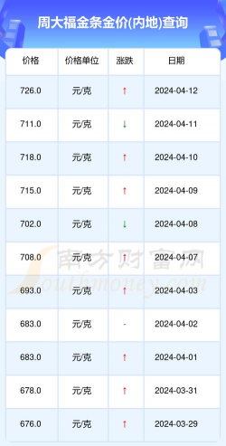 长沙周大福黄金价格今天多少一克(2025年12月4日)