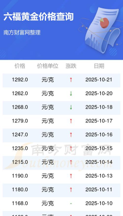 西宁六福黄金现在多少钱一克(2025年12月4日)