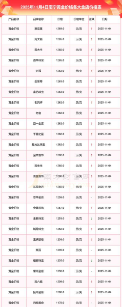南宁老庙黄金多少钱一克(2025年12月4日)