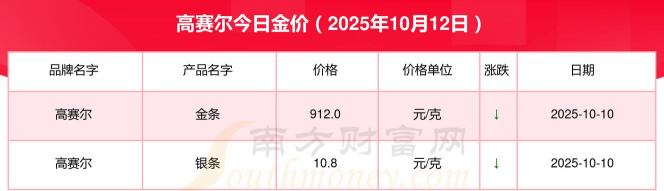 高赛尔金条今日价格多少一克（2025年12月5日）