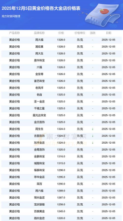 今日香港黄金最新价格查询：2025年12月5日香港黄金价格多少钱一克？