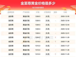 黄金9999价格今天多少一克(2025年12月5日)