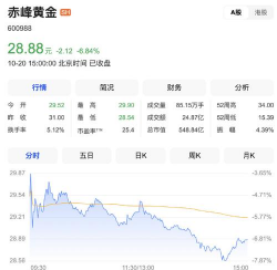 12月5日赤峰黄金股票走强