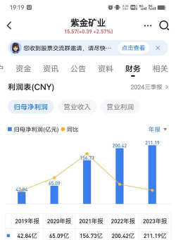 12月5日紫金矿业股票融资净偿还2.57亿元
