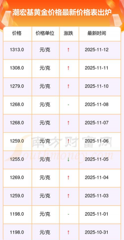今天北京潮宏基黄金价格多少钱一克（2025年12月5日）