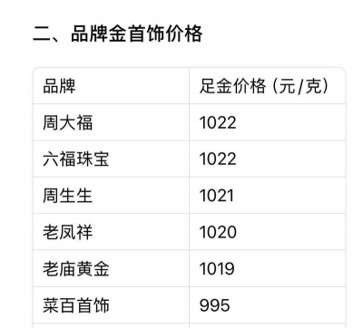 今日基础金价是多少（2025年12月5日）