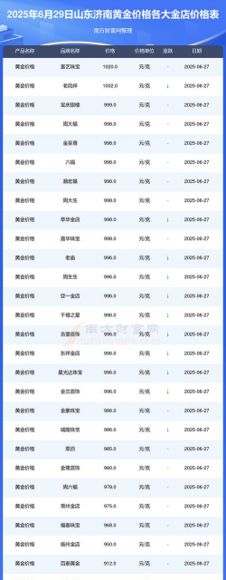 济南金至尊今日黄金价格多少(2025年12月5日)