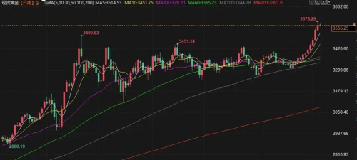 黄金高位横盘守4150